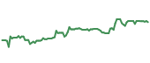 The price history of BCO ninety days following the congressional trade. The price history of BCO ninety days following the congressional trade.