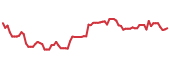 The price history of BCS following the congressional trade. The price history of BCS following the congressional trade.