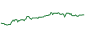 The price history of BDX ninety days following the congressional trade.