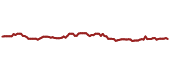 The price history of BDX following the congressional trade.