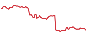 The price history of BDX ninety days following the congressional trade. The price history of BDX ninety days following the congressional trade.