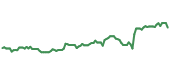 The price history of BDX following the congressional trade. The price history of BDX following the congressional trade.