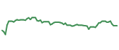 The price history of BDX following the congressional trade. The price history of BDX following the congressional trade.