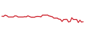 The price history of BDX following the congressional trade. The price history of BDX following the congressional trade.