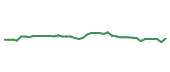 The price history of BDX following the congressional trade. The price history of BDX following the congressional trade.