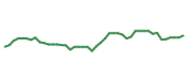 The price history of BDX following the congressional trade. The price history of BDX following the congressional trade.