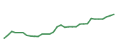 The price history of BDX in the last 30 days The price history of BDX in the last 30 days