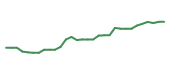 The price history of BDX in the last 30 days The price history of BDX in the last 30 days