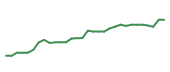 The price history of BDX in the last 30 days The price history of BDX in the last 30 days