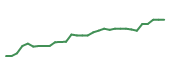 The price history of BDX in the last 30 days The price history of BDX in the last 30 days