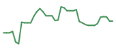 The price history of BE following the congressional trade. The price history of BE following the congressional trade.