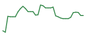 The price history of BE following the congressional trade. The price history of BE following the congressional trade.