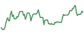 The price history of BG ninety days following the congressional trade.