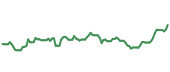 The price history of BHP ninety days following the congressional trade. The price history of BHP ninety days following the congressional trade.