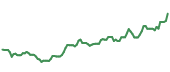 The price history of BHP ninety days following the congressional trade. The price history of BHP ninety days following the congressional trade.