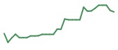 The price history of BHVN in the last 30 days The price history of BHVN in the last 30 days