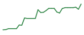 The price history of BHVN in the last 30 days The price history of BHVN in the last 30 days