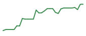 The price history of BHVN in the last 30 days The price history of BHVN in the last 30 days