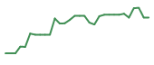 The price history of BHVN in the last 30 days The price history of BHVN in the last 30 days