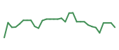 The price history of BHVN in the last 30 days The price history of BHVN in the last 30 days