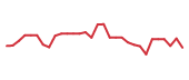 The price history of BHVN in the last 30 days The price history of BHVN in the last 30 days