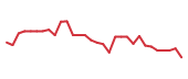 The price history of BHVN in the last 30 days The price history of BHVN in the last 30 days