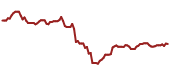 The price history of BIO ninety days following the congressional trade.