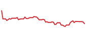 The price history of BJ following the congressional trade. The price history of BJ following the congressional trade.