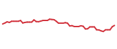 The price history of BJ following the congressional trade. The price history of BJ following the congressional trade.
