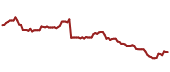 The price history of BK ninety days following the congressional trade.