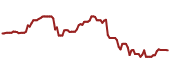 The price history of BK ninety days following the congressional trade.