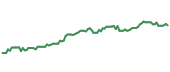 The price history of BK following the congressional trade. The price history of BK following the congressional trade.