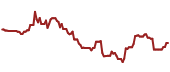 The price history of BLDR ninety days following the congressional trade.