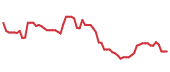 The price history of BLDR following the congressional trade. The price history of BLDR following the congressional trade.