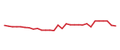 The price history of BLDR following the congressional trade. The price history of BLDR following the congressional trade.