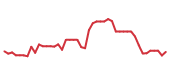 The price history of BLDR following the congressional trade. The price history of BLDR following the congressional trade.