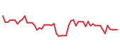 The price history of BLDR following the congressional trade. The price history of BLDR following the congressional trade.