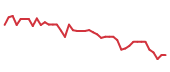 The price history of BLDR following the congressional trade. The price history of BLDR following the congressional trade.