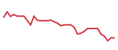 The price history of BLDR following the congressional trade. The price history of BLDR following the congressional trade.