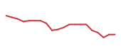 The price history of BLDR following the congressional trade. The price history of BLDR following the congressional trade.