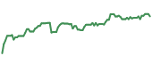 The price history of BLK ninety days following the congressional trade.