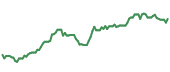 The price history of BLK ninety days following the congressional trade.