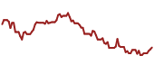 The price history of BLK ninety days following the congressional trade.