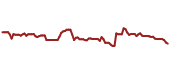 The price history of BLL ninety days following the congressional trade.