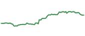 The price history of BMO following the congressional trade. The price history of BMO following the congressional trade.