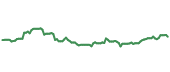 The price history of BMY ninety days following the congressional trade.