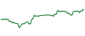 The price history of BMY ninety days following the congressional trade.