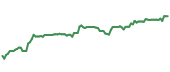 The price history of BMY ninety days following the congressional trade.