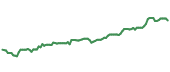 The price history of BMY ninety days following the congressional trade.