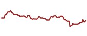 The price history of BMY ninety days following the congressional trade.